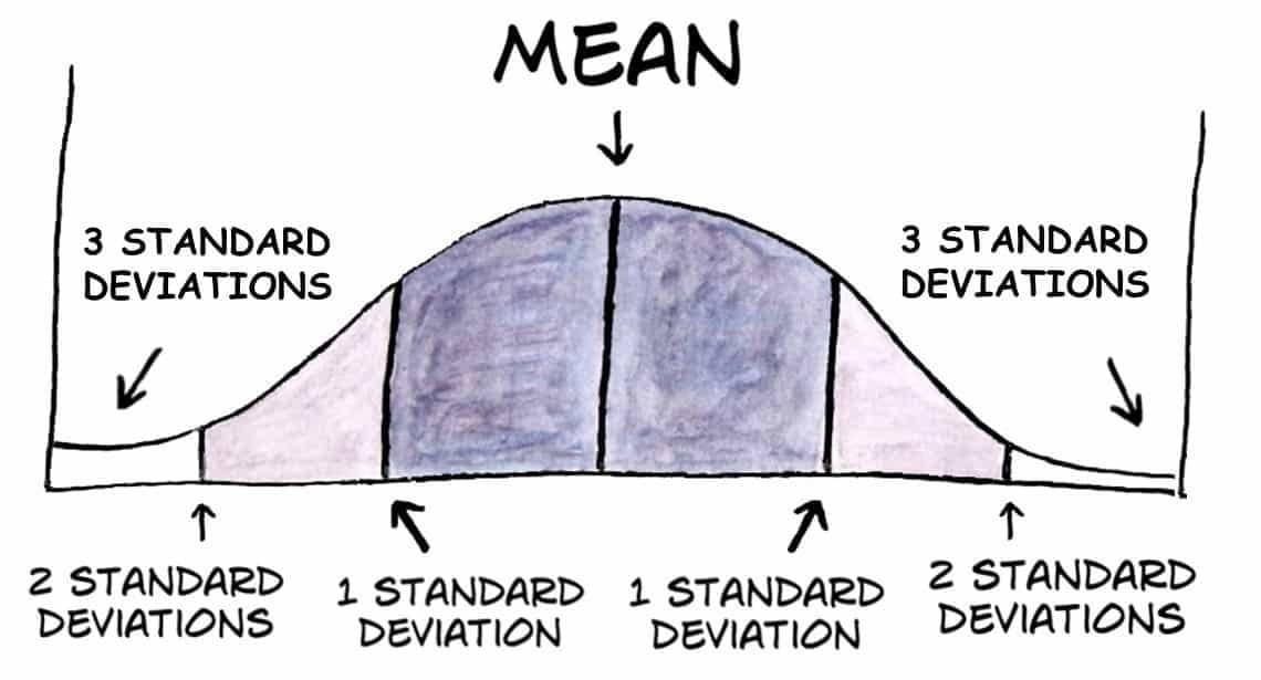 What Is A Standard Deviation Above The Mean