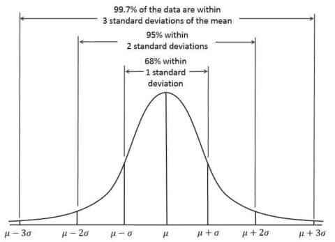 which measure of dispersion is square of standard deviation