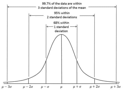 Using Standard Deviation as a Measure of Dispersion