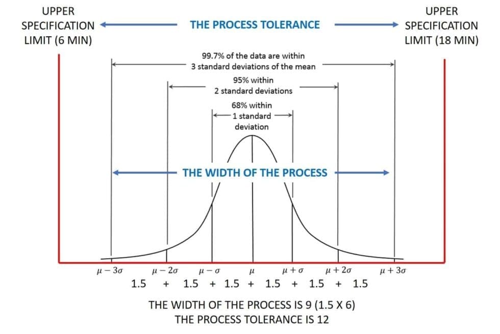 Using Standard Deviation as a Measure of Dispersion