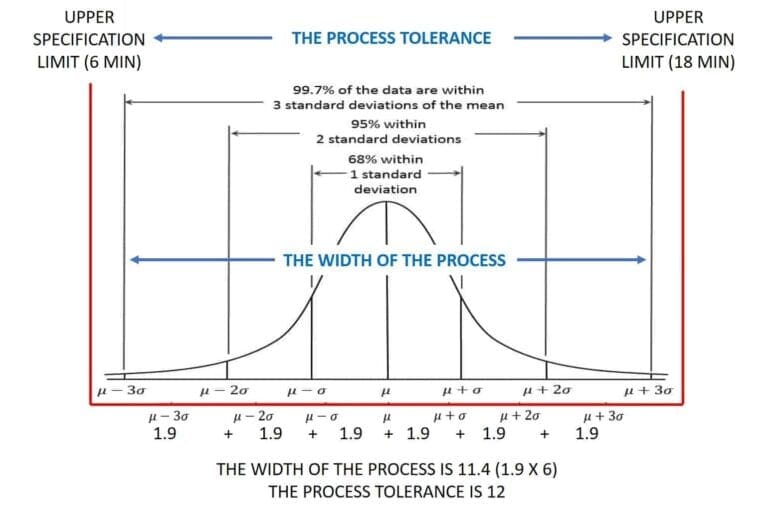 Using Standard Deviation as a Measure of Dispersion