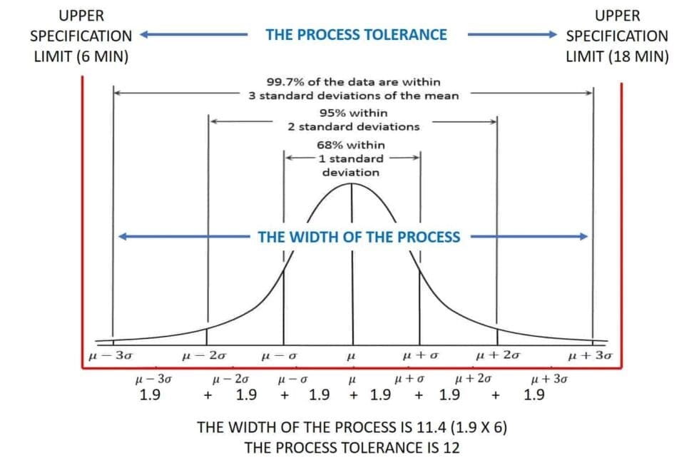 Using Standard Deviation as a Measure of Dispersion