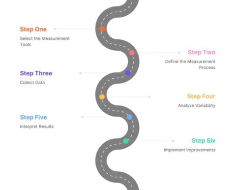 Measurement System Analysis - Lean Six Sigma Glossary Term