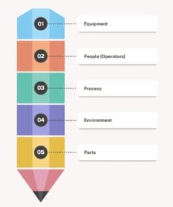 Measurement System Analysis - Lean Six Sigma Glossary Term