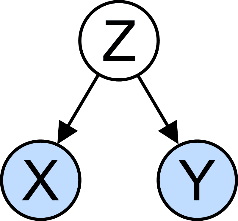 Illustration of a simple confounding factor. In other words, Z is the cause of X and Y.