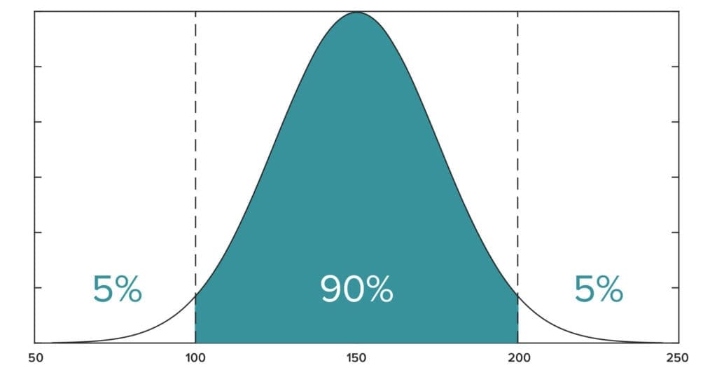 Confidence Interval Lean Six Sigma Glossary Term 8309