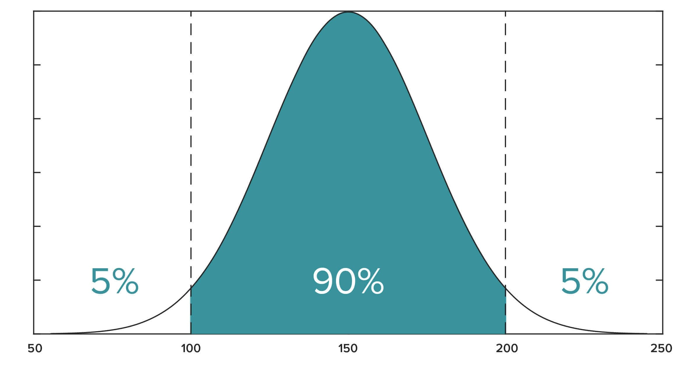 calculate degrees of freedom confidence interval