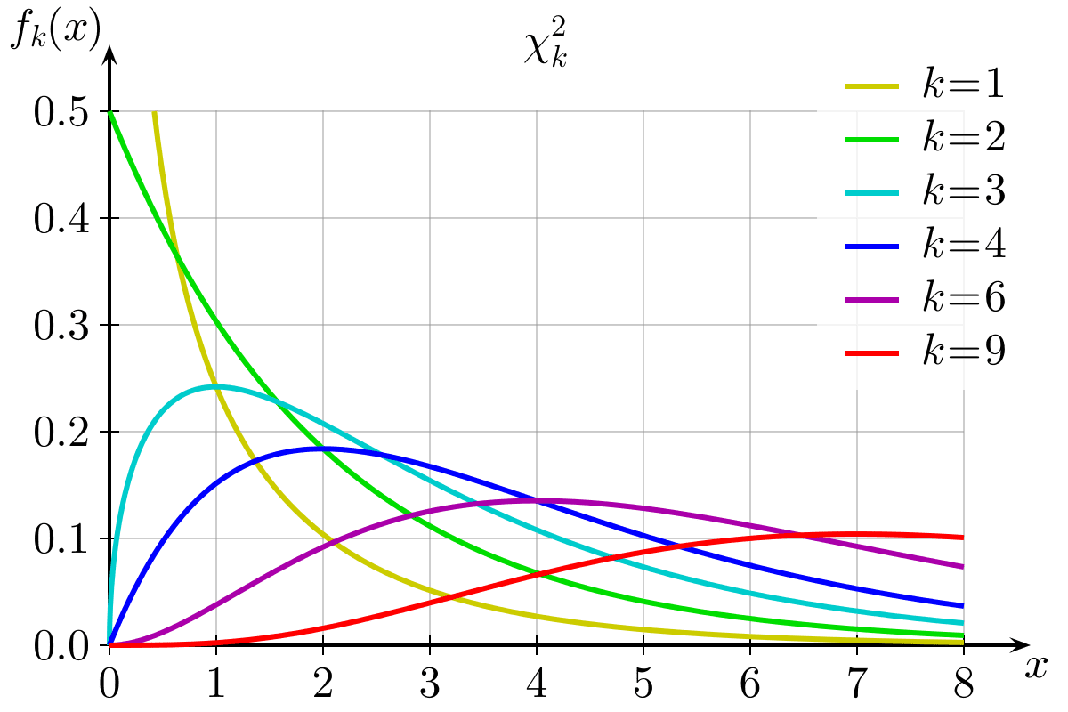 chi-square-distribution-lean-six-sigma-glossary-term