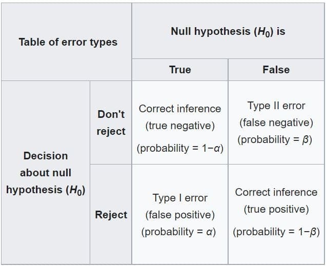 hypothesis testing type 2 error meaning