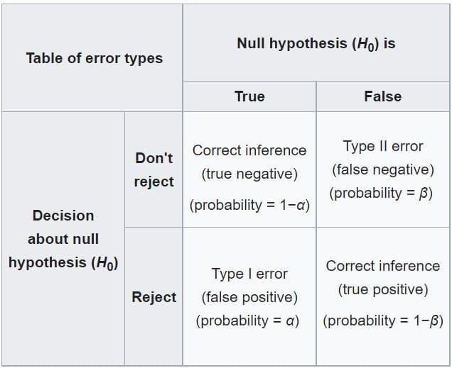 type 1 and 2 errors for null hypothesis