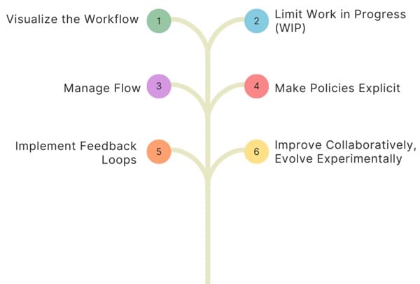 Kanban-practices