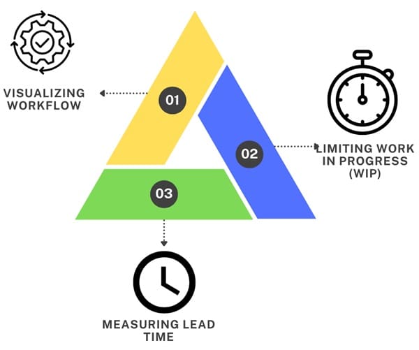 Kanban Practices

Kanban relies on six core activities:

Visualize the Workflow: The first step in Kanban is to create a clear, visual representation of the work process. This is typically done using a Kanban board, which maps out the stages of work and allows team members to see where tasks are at any given time. By visualizing tasks, potential bottlenecks or delays in the workflow become easier to identify.

Limit Work in Progress (WIP): In Kanban, controlling how much work is in progress at any time is essential. By limiting WIP, teams avoid overloading themselves, which helps maintain focus and prevents inefficiencies that arise from multitasking. Work can only be started when there’s capacity available, which ensures a steady flow of tasks through the system.

Manage Flow: Kanban encourages teams to actively monitor and manage how work progresses through the system. The goal is to maintain a smooth, predictable flow that delivers value at a consistent rate. Teams focus on minimizing disruptions and resolving issues that could slow down progress.

Make Policies Explicit: For Kanban to be effective, everyone involved must have a shared understanding of how tasks move through the workflow. This involves defining clear rules or policies for each stage of the process. These policies should be transparent to all team members to ensure consistency in decision-making.

Implement Feedback Loops: Regular feedback is essential in Kanban to ensure continuous improvement. Teams use feedback loops to review their progress, identify areas for improvement, and make necessary adjustments. These can take the form of team meetings, retrospectives, or other forums for discussing workflow efficiency.

Improve Collaboratively, Evolve Experimentally: Improvement in Kanban is achieved through collaboration and experimentation. Teams test small changes to the process and evaluate their impact before making broader adjustments. This fosters a culture of continuous learning and innovation.