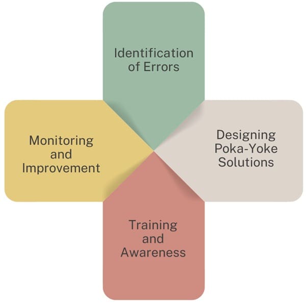 Implementation of Poka-Yoke