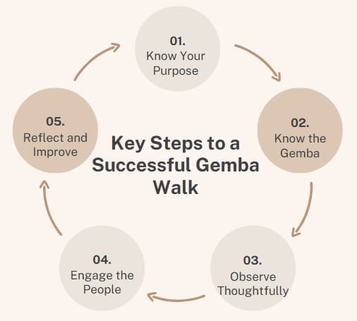 Key Steps to a Successful Gemba Walk