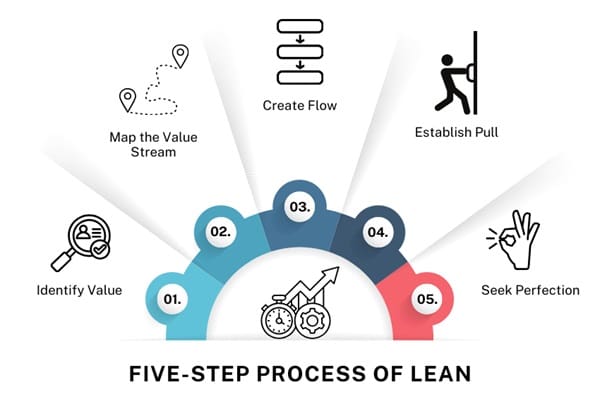 five-step-process-of-lean