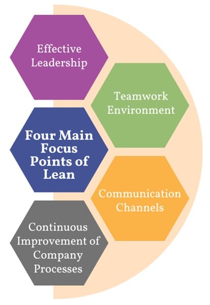 four-main-focus-points-of-lean