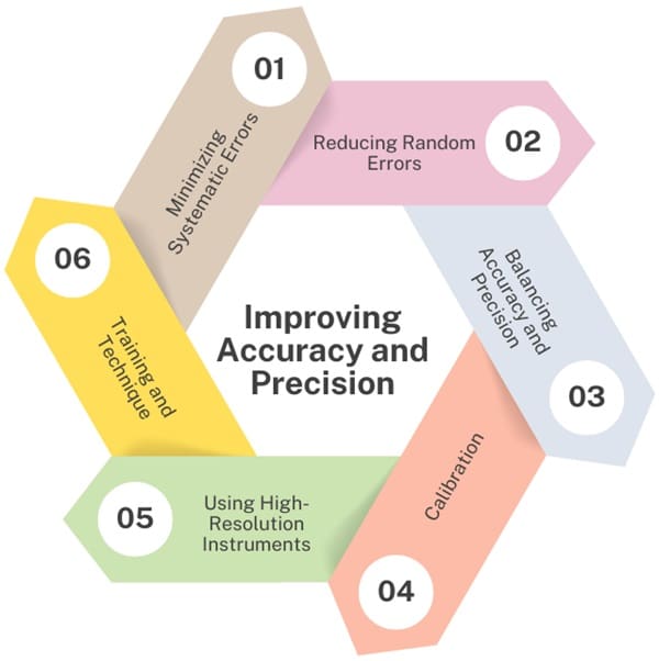 improving-accuracy-and-precision