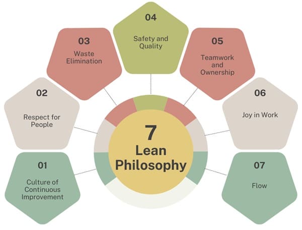 lean-philosophy