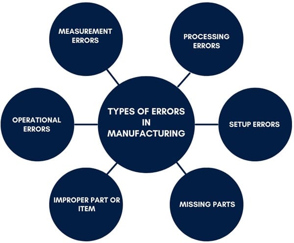 types-of-errorss-in-manufacturing