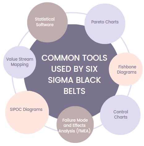 Common Tools Used by Six Sigma Black Belts