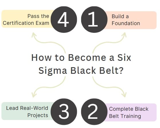 How to Become a Six Sigma Black Belt