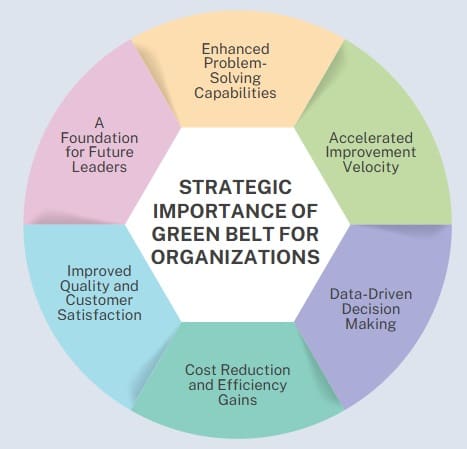 Strategic Importance of Green Belt for Organizations