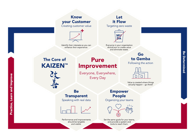 What Is The Definition Of Kaizen 