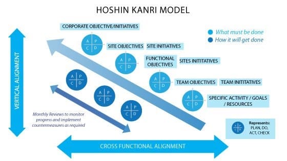 Hoshin Kanri: A Method for Waste Reduction in Manufacturing