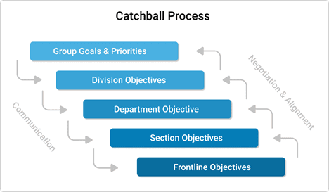 Hoshin Kanri Catchball Process