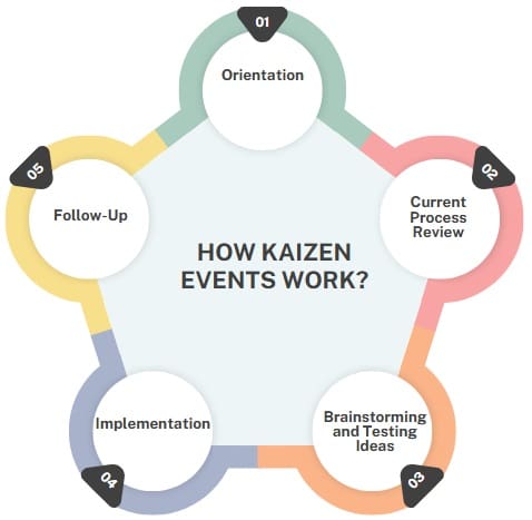 How Kaizen Events Work