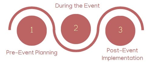 Phases of Kaizen Event