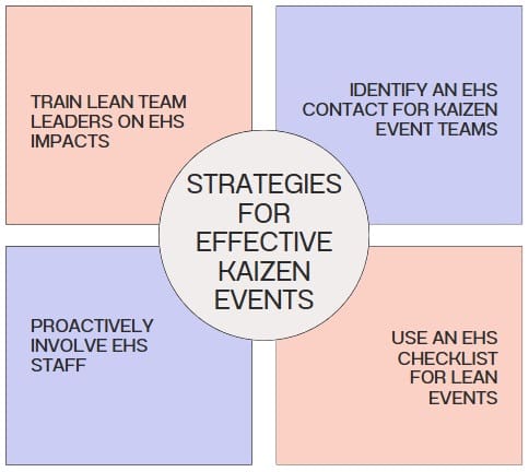 Strategies for Effective Kaizen Events