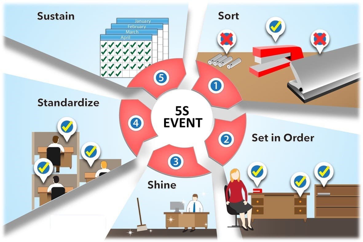 What is a 5S Event? - Sixsigma DSI