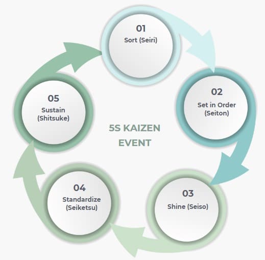 5S-kaizen-event
