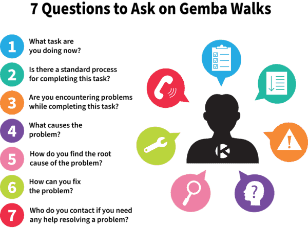 What is a Gemba Walk checklist?