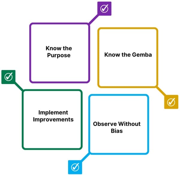 Gemba Walk Process