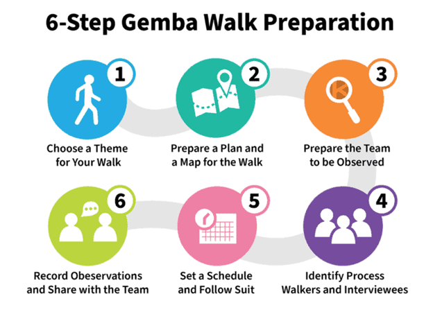 What is a Gemba Walk checklist?