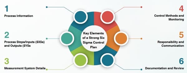 Key Elements of a Six Sigma Control Plan