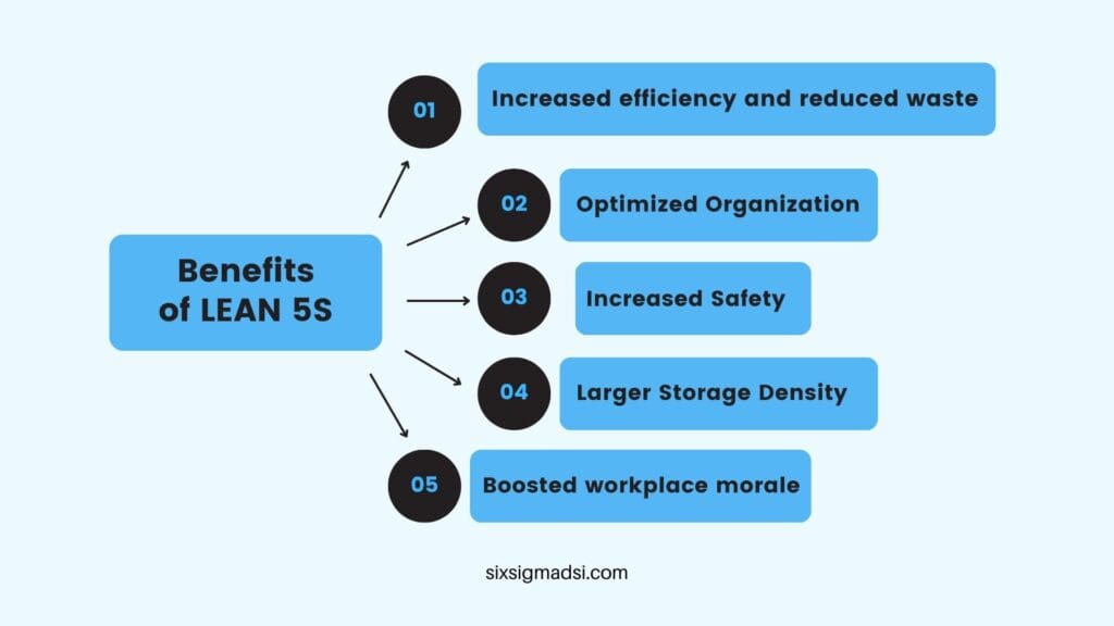 What are the benefits of LEAN 5S?