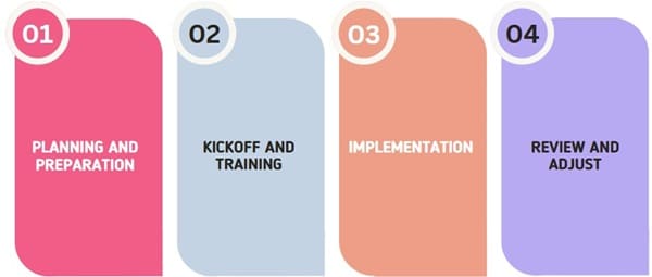 Steps to Conduct a 5S Event