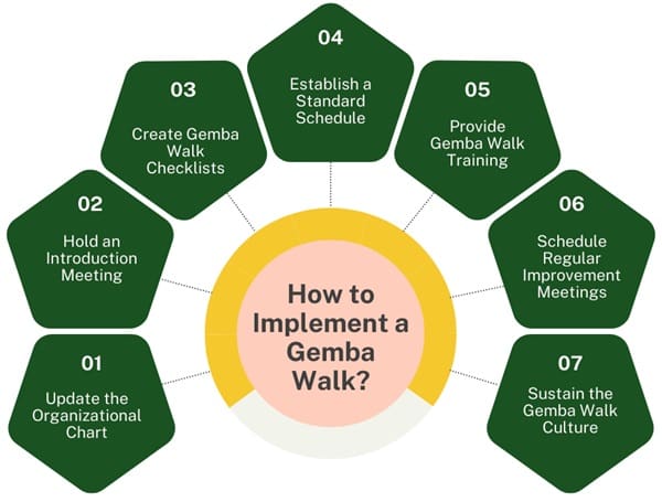 How to Implement a Gemba Walk?