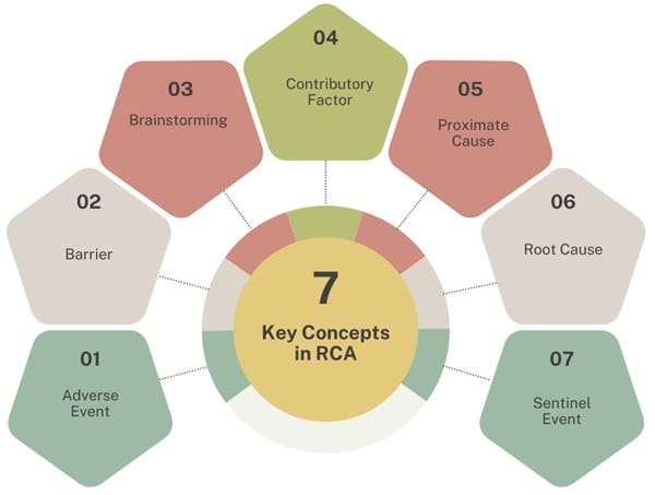 Key Concepts in RCA