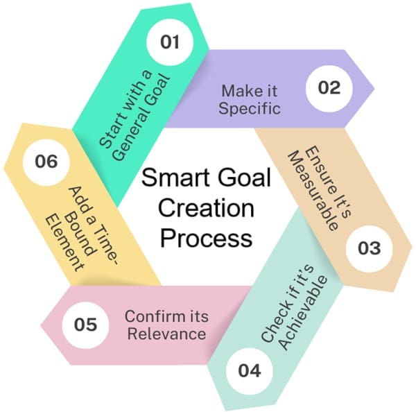 Smart Goal Creation Process