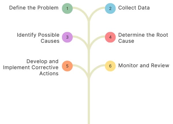 Steps in Performing Root Cause Analysis (RCA)