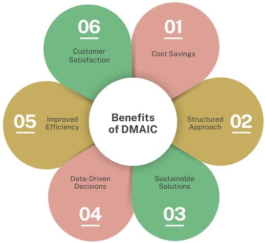 benefits-of-dmaic