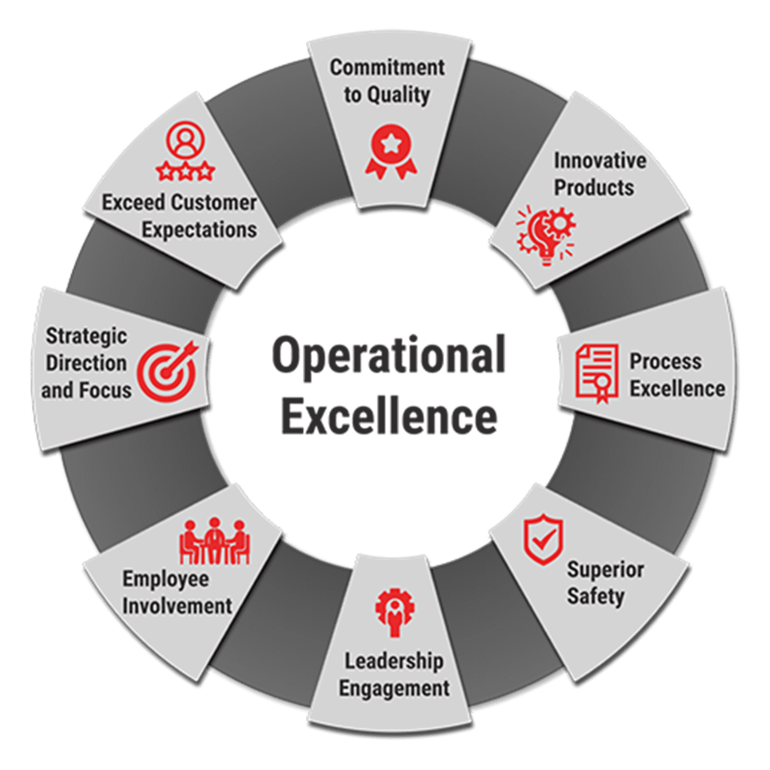 What is Operational Excellence?