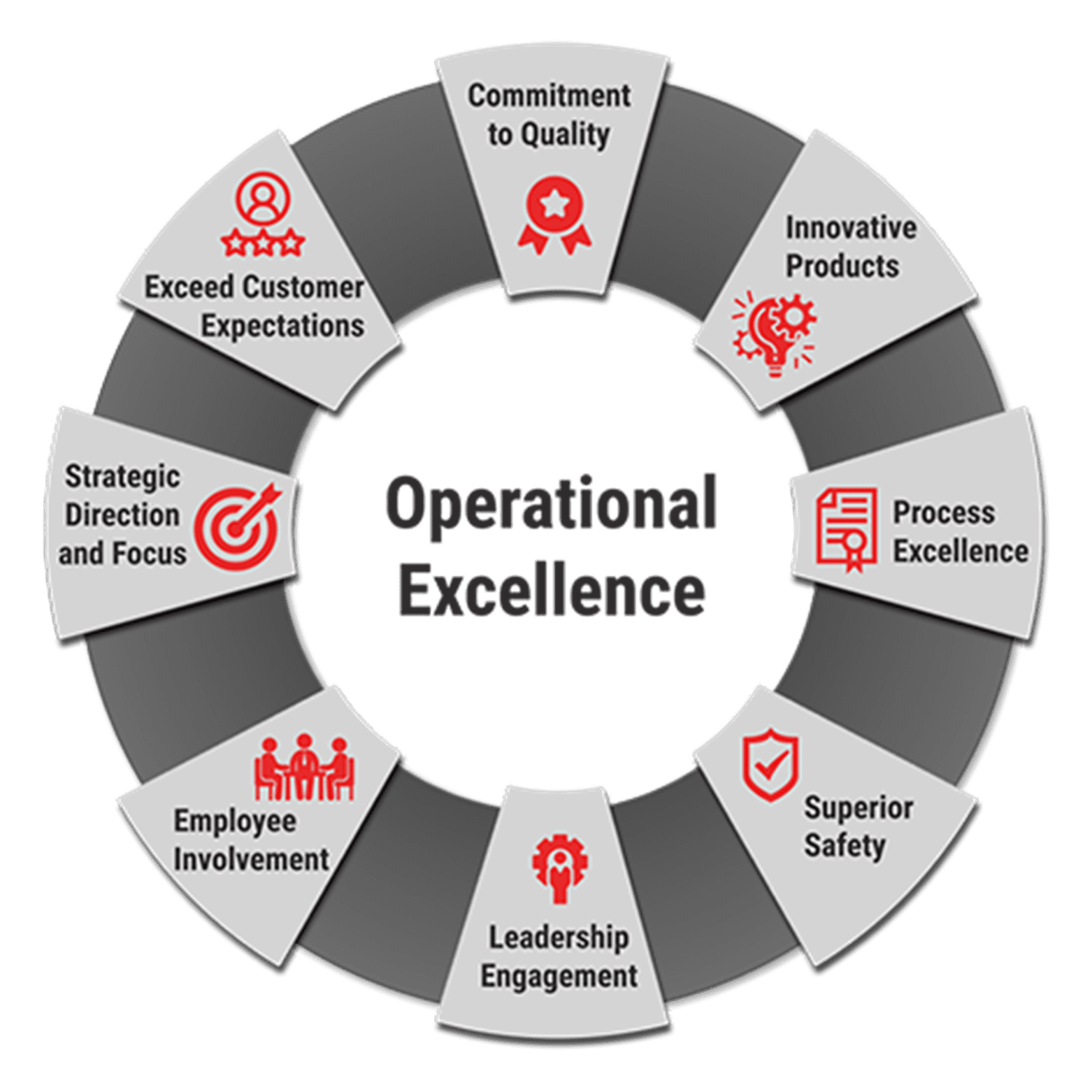 journey to operational excellence