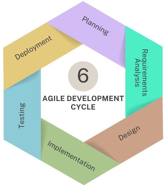 Agile-Development-Cycle