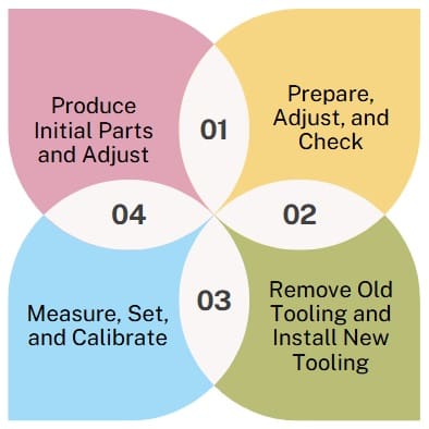 Basic Setup Process