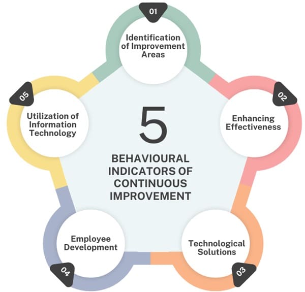 Behavioral Indicators of Continuous Improvement